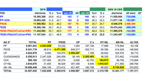 Pactos y transferencias de votos entre partidos según las estimaciones de JM&A en base a las tablas del CIS.