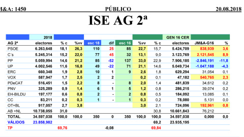 Tabla completa de estimaciones de JM&A para el nuevo curso político, comparada con los resultados de las generales de 2016.