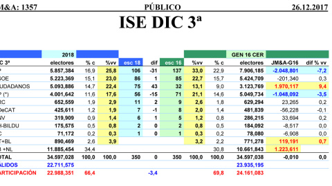 Tabla de resultados estimados por JM&A para unas generales anticipadas en 2018, comparados con los resultados registrados en las elecciones de 2016.