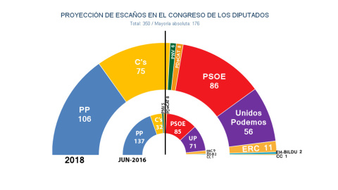 Reparto de escaños en el Congreso de los Diputados según las estimaciones de JM&A para unas elecciones generales anticipadas en 2018.