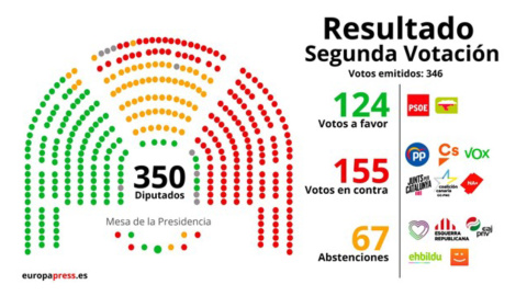 El Congreso rechaza por segunda vez la investidura de Pedro SÃ¡nchez