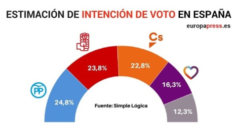 PSOE y Ciudadanos le pisan los talones al PP en intención de voto, según una encuesta de diciembre. /EUROPA PRESS