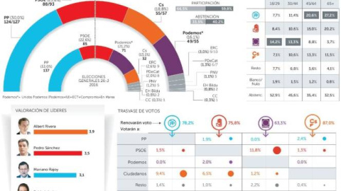 El PP volvería a ganar las elecciones, pero perdería al menos 10 escaños.