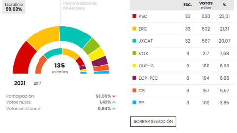 Resultados de las elecciones catalanas del 14F.