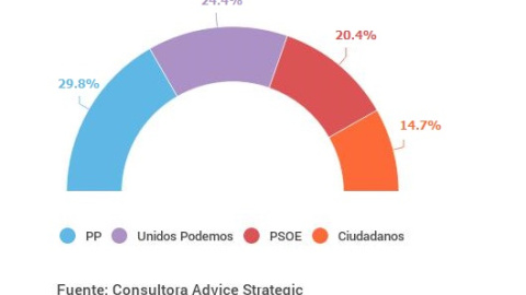 26J.- PP gana con casi el 30% y Unidos Podemos (24,4%) supera en cuatro puntos al PSOE