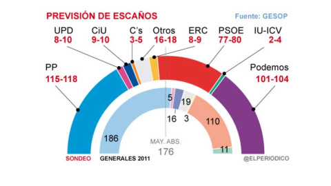 Gráfico sobre la previsión de escaños de la encuesta que publica 'El Periódico'.