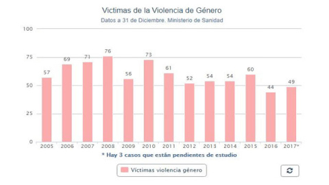 Gráfico de las cifras oficiales de víctimas por violencia de género. / Porcentual