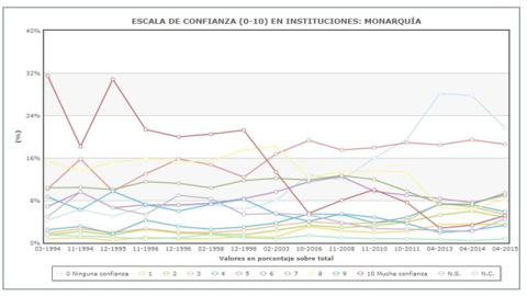 Gráfico de los resultados obtenidos por el CIS en la pregunta: 'Escala de confianza (0-10) en instituciones: Monarquía'. / CIS