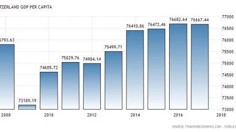 Renta per cápita en Suiza