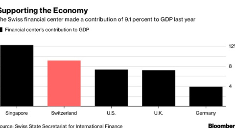 El centro financiero suizo hizo una contribución de 9.1 por ciento al PBI el año pasado