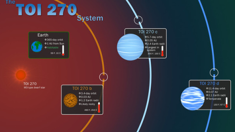 El satélite TESS ha descubierto tres exoplanetas que se encuentran entre los más pequeños y cercanos conocidos hasta la fecha./ NASA's Goddard Space Flight Center/Scott Wiessinger