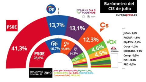 El PSOE sube en el CIS de julio hasta el 41,3%