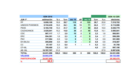 Tabla resumen de estimaciones de JM&A para el 26J. %c es porcentaje del censo y %vv porcentaje de votos válidos (Junio).