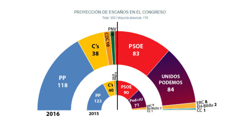 Estimación de JM&A para 'Público' para las elecciones generales del 26J de 2016 (Junio).