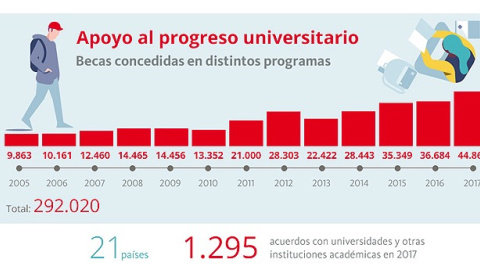 Evolución del apoyo al progreso universitario del Banco Santander