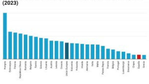 España, entre los países europeos con menor inflación