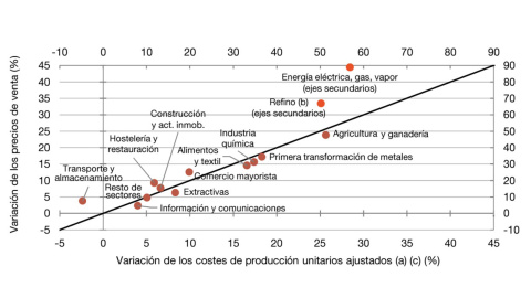 Variación de los precios de venta en relación con la de los costes de producción unitarios entre 2021 y 2022.