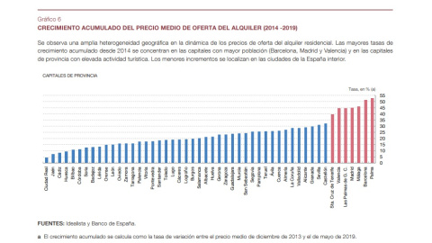 CRECIMIENTO ACUMULADO DEL PRECIO MEDIO DE OFERTA DEL ALQUILER (2014 -2019).- BANCO DE ESPAÑA