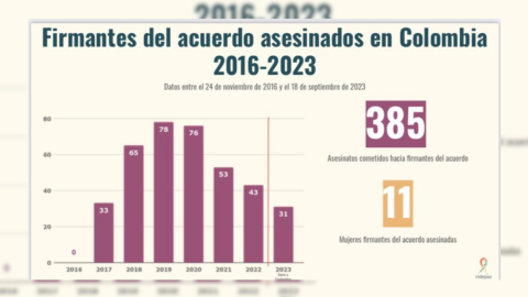 Firmantes del acuerdo de paz asesinados en Colombia entre 2016 y 2023, según datos de Indepaz