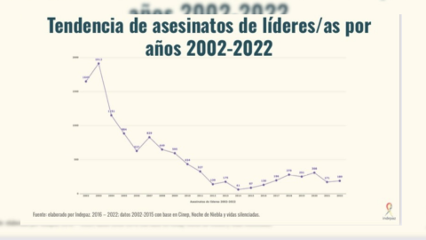 Asesinatos de líderes sociales entre los años 2002 y 2022, según datos de Indepaz