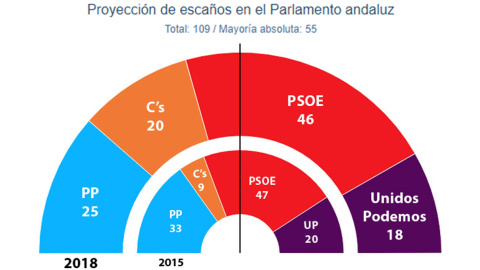 Hemiciclo del Parlamento andaluz comparativo de las estimaciones de JM&A para las elecciones autonómicas del próximo diciembre, frente a los resultados registrados en 2015.