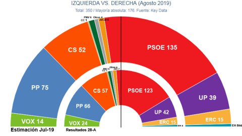 Proyección escaños por bloques