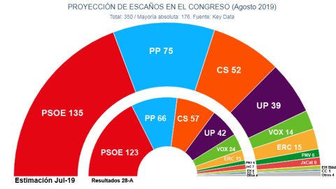 Proyección de escaños si se repitieran las elecciones generales