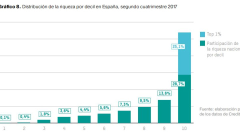 Distribución de la riqueza en España