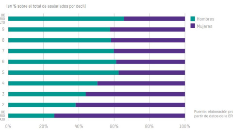 Distribución salarial por sexos en 2016