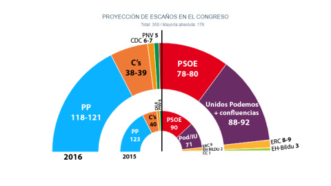 El CIS confirma el 'sorpasso': Unidos Podemos y sus aliados superarían al PSOE, al que sacan hasta 12 escaños.