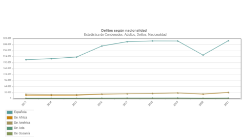 Delitos según la nacionalidad.