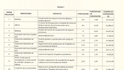 Lista de entidades subvencionadas por la Comunidad de Madrid