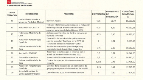 Lista de entidades subvencionadas por la Comunidad de Madrid