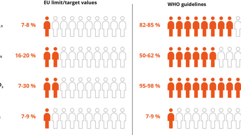 Exposición a las partículas en suspensión ( PM 2,5 y PM 10), ozono troposférico (O3) y dióxido de nitrógeno (NO2) en la UE según los límites legales (izquierda) y los límites de la OMS (derecha). AGENCIA EUROPEA DE MEDIO AMBIENTE