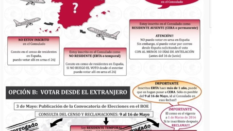 Las peticiones de voto desde el extranjero superan ya las que se aceptaron para el 20D. EUROPA PRESS