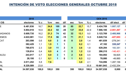 Tabla de estimaciones de Key Data para unas elecciones generales anticipadas.