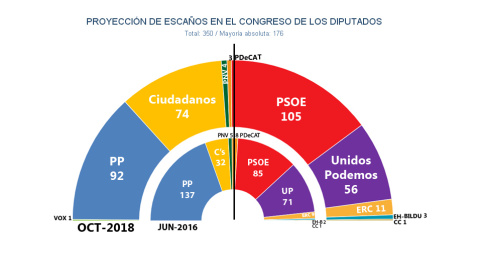 Hemiciclo que se formaría tras unas elecciones generales adelantadas, según las estimaciones para octubre del gabinete demoscópico Key Data.