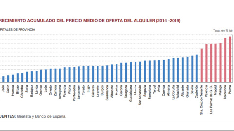 Crecimiento acumulado del precio medio de los alquileres en las capitales de provincia. BANCO DE ESPAÑA