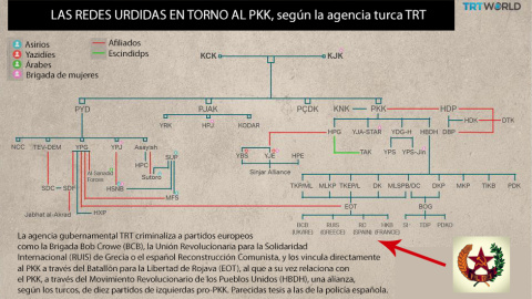 Organigrama del PKK según la agencia gubernamental turca TRT