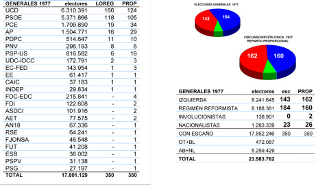 ELECCIONES GENERALES 1977 | Resultados y distribución proporcional de escaños. JM&A