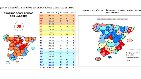 Mapas y tabla elaborados por Jaime Miquel sobre los escaños desplazados de la proporcionalidad por La Ley Orgánica de Régimen Electoral General en las generales de 2016 (en total, 29 escaños).