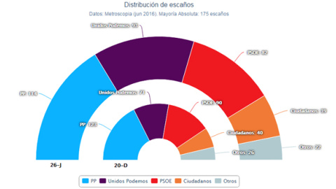 Encuesta de Metroscopia para 'El País'