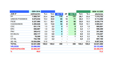 Tabla resumen de estimaciones de JM&A para el 26J. %c es porcentaje del censo y %vv porcentaje de votos válidos.