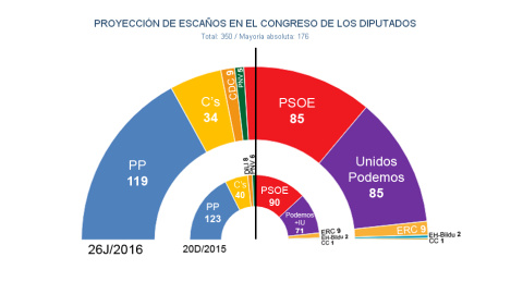 Estimación de JM&A para 'Público' para las elecciones generales del 26J de 2016 (Junio).