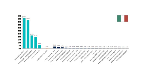 Análisis del Reuters Institute (Oxford University) sobre el alcance de las 20 páginas de noticias falsas más visitadas de Italia, comparadas con los principales medios del país.