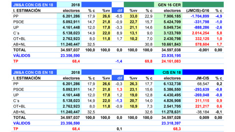 Tablas completas comparativas de los resultados de las generales en 2016 (arriba) y de las estimaciones del CIS sobre su encuesta de enero de 2018, frente a los cálculos de JM&A empleando las mismas tablas del CIS (izquierda).