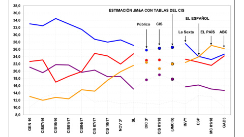 Gráfico con la evolución de las estimaciones del CIS para los cuatro principales partidos, comparadas con las últimas encuestas de medios de comunicación. JM&A