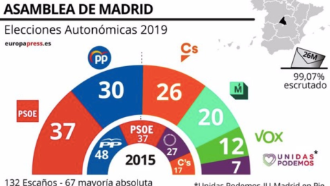 Resultados de las elecciones autonómicas de la Comunidad de Madrid en 2019 y en 2015.