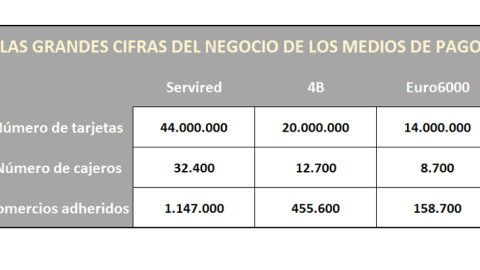 Las grandes cifras del negocio de los medios de pago (tabla)