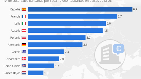 España, a la cabeca de la UE en sucursales bancarias.